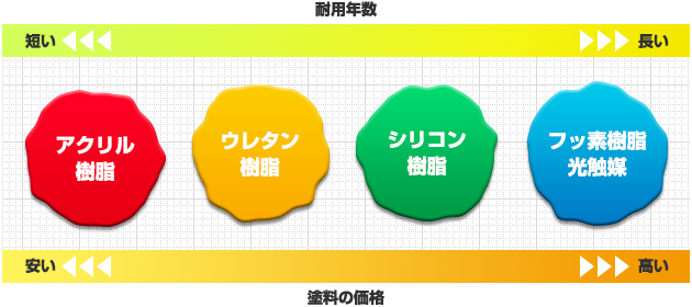 外壁材の種類と塗り替えの目安