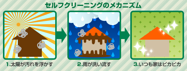 光触媒のセルフクリーニング効果