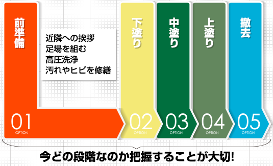 外壁塗装工事の流れに関して