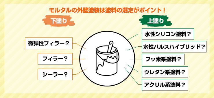 モルタル外壁の外壁塗装に適している塗料について